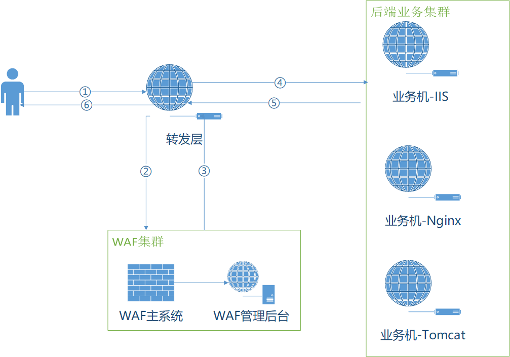 OpenResty部署