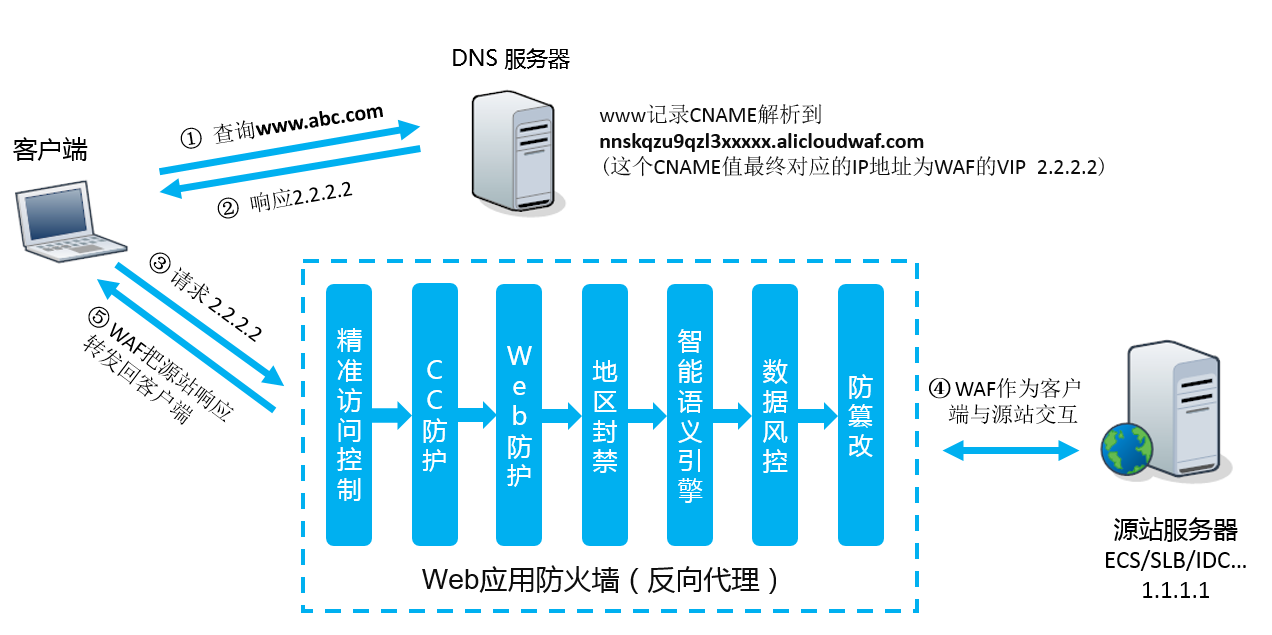 CNAME架构